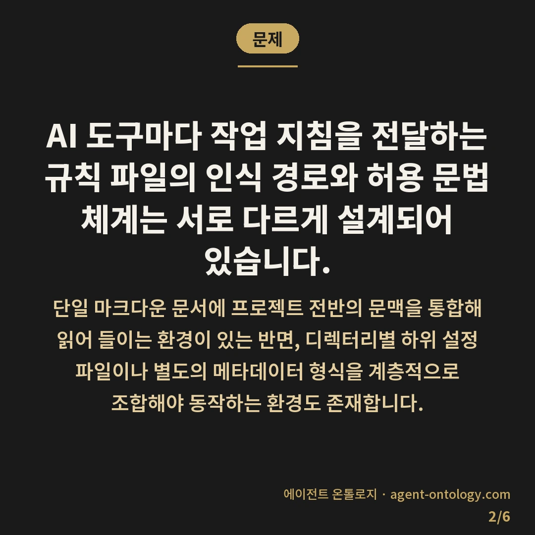 AI 도구별 규칙 형식 차이 대조 — 문제: AI 도구마다 작업 지침을 전달하는