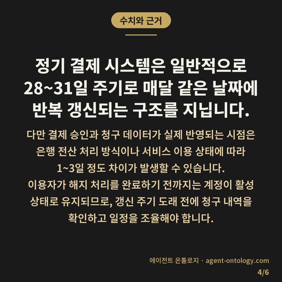 해지 안 하면 자동 결제되는 문제 — 수치와 근거: 정기 결제 시스템은 일반적으로 28~31일 주기로 매달 같은 날짜에 반복 갱신되는 구조를 지닙니다.