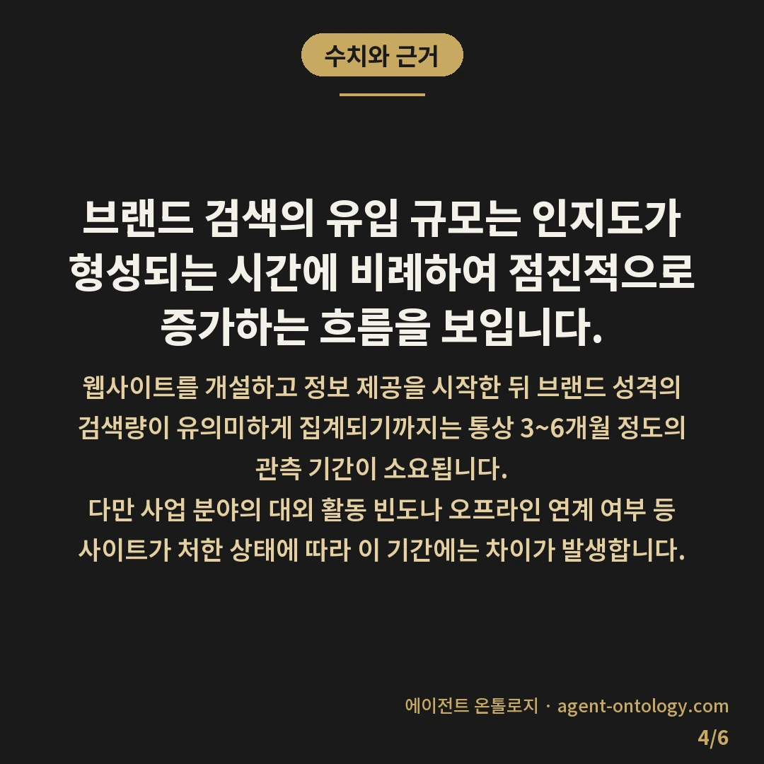 브랜드검색어와 비브랜드검색어 차이 — 수치와 근거: 브랜드 검색의 유입 규모는 인지도가 형성되는 시간에 비례하여 점진적으로 증가하는 흐름을 보입니다.