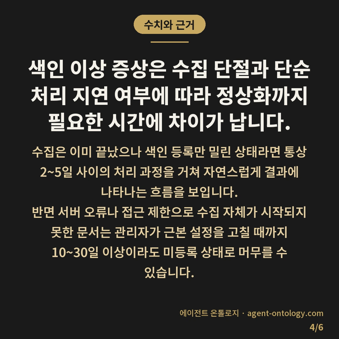 네이버 색인 안되는 원인 — 수치와 근거: 색인 이상 증상은 수집 단절과 단순 처리 지연 여부에 따라 정상화까지 필요한 시간에 차이가 납니다.