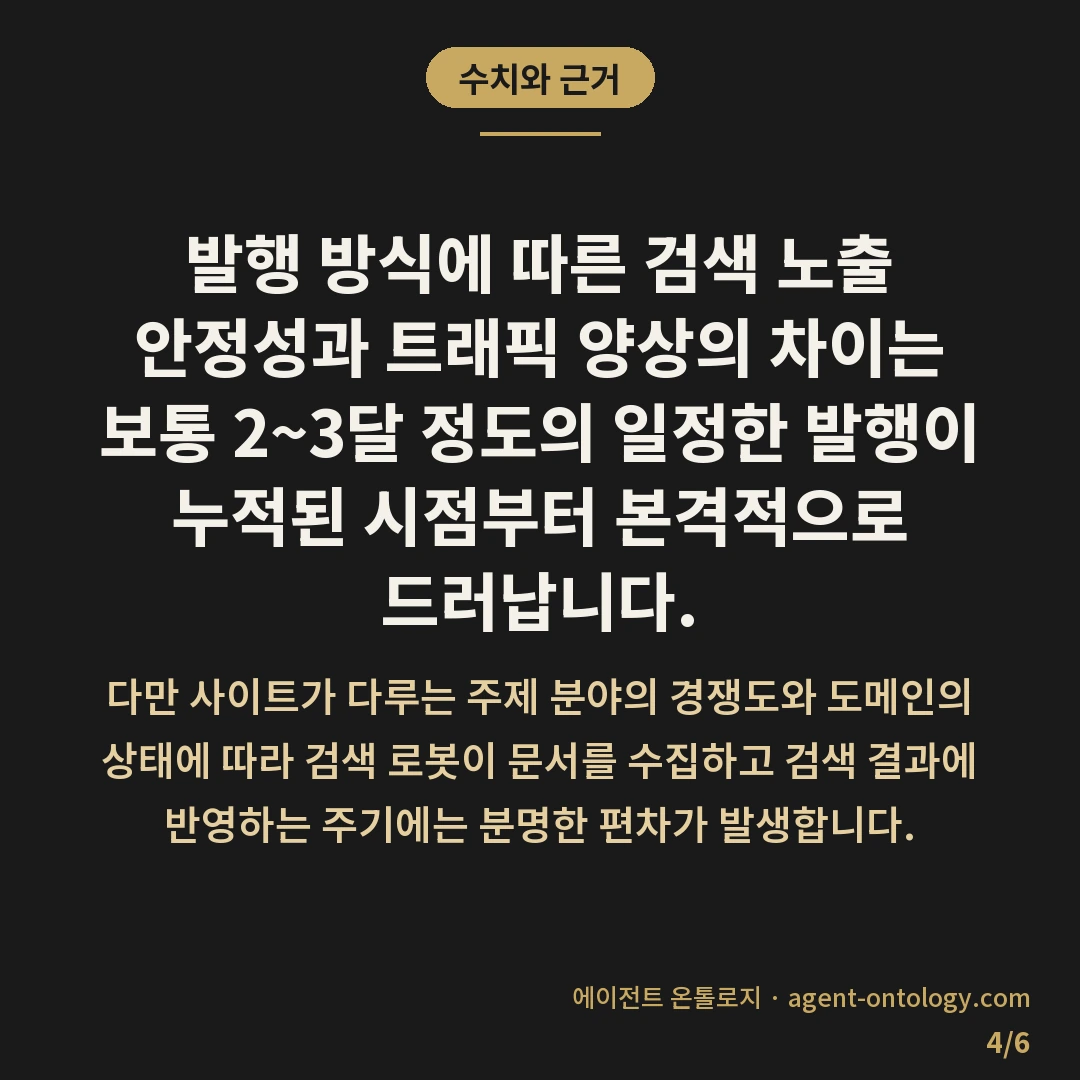 매일발행과 주 2회 발행 차이 — 수치와 근거: 발행 방식에 따른 검색 노출 안정성과 트래픽 양상의 차이는 보통 2~3달 정도의 일정한 발행이 누적된 시점부터 본격적으로 드러납니다.