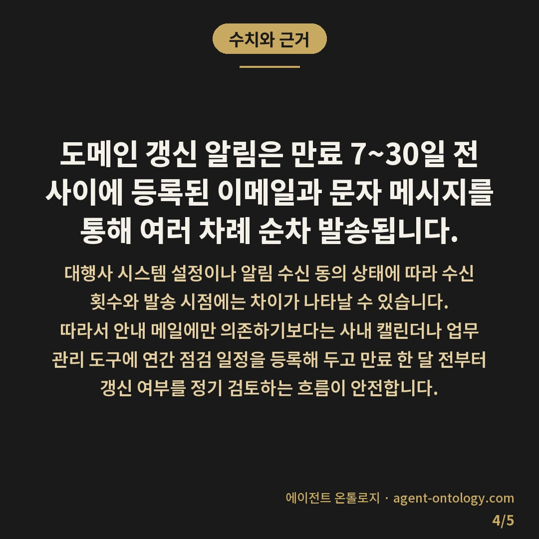 도메인 갱신 담당 확인 방법 만료 점검 주기 — 수치와 근거: 도메인 갱신