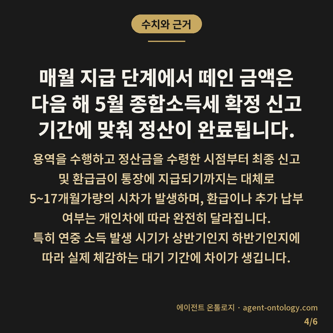 프리랜서 3.3% 원천징수 뜻 — 수치와 근거: 매월 지급 단계에서 떼인 금액은 다음 해 5월 종합소득세 확정 신고 기간에 맞춰 정산이 완료됩니다.