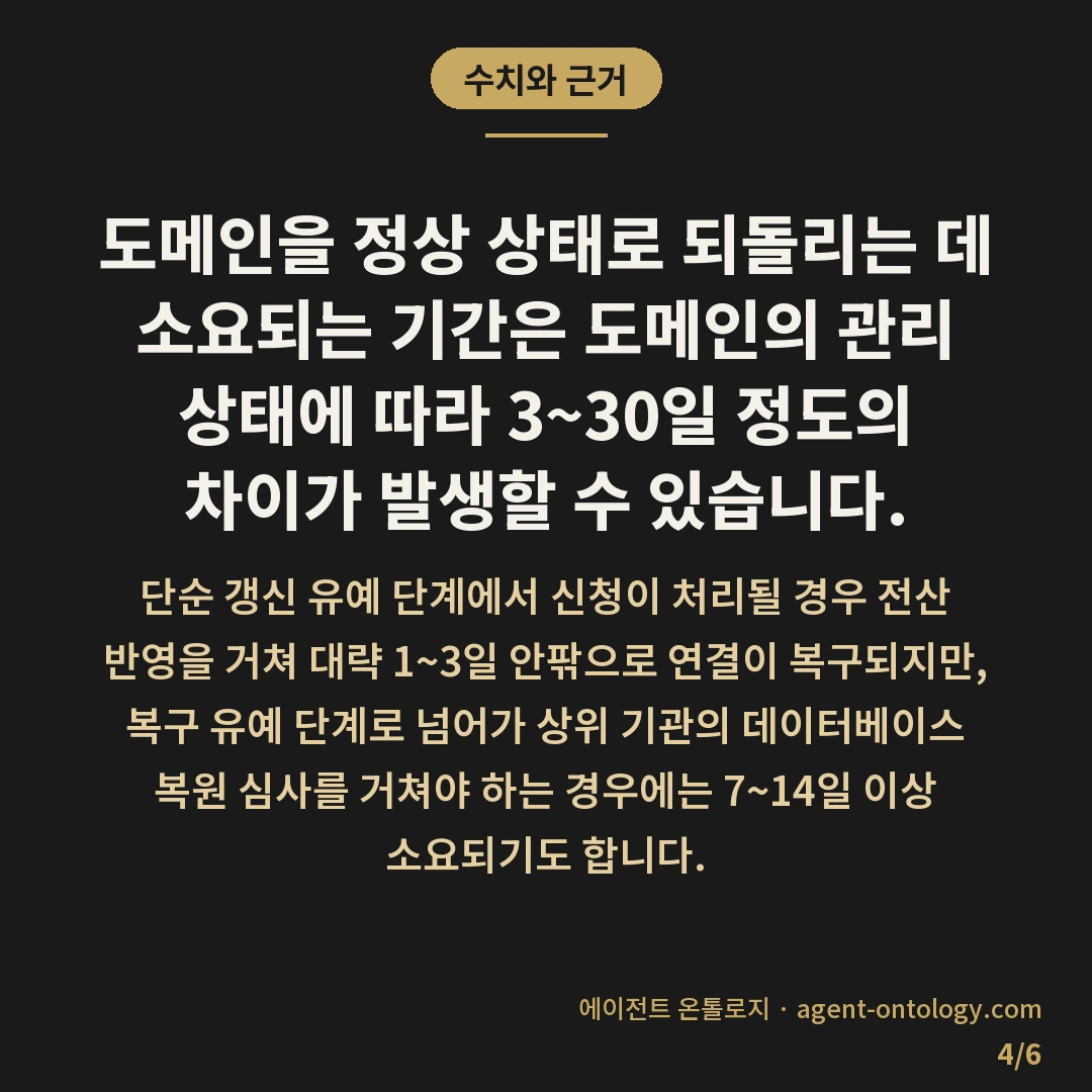 만료된 도메인 되찾는 해결법 — 수치와 근거: 도메인을 정상 상태로 되돌리는 데 소요되는 기간은 도메인의 관리 상태에 따라 3~30일 정도의 차이가 발생할 수 있습니다.
