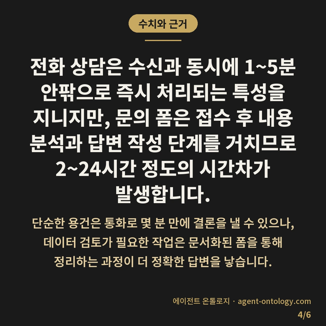 문의 폼 전화 상담 차이 — 수치와 근거: 전화 상담은 수신과 동시에 1~5분
