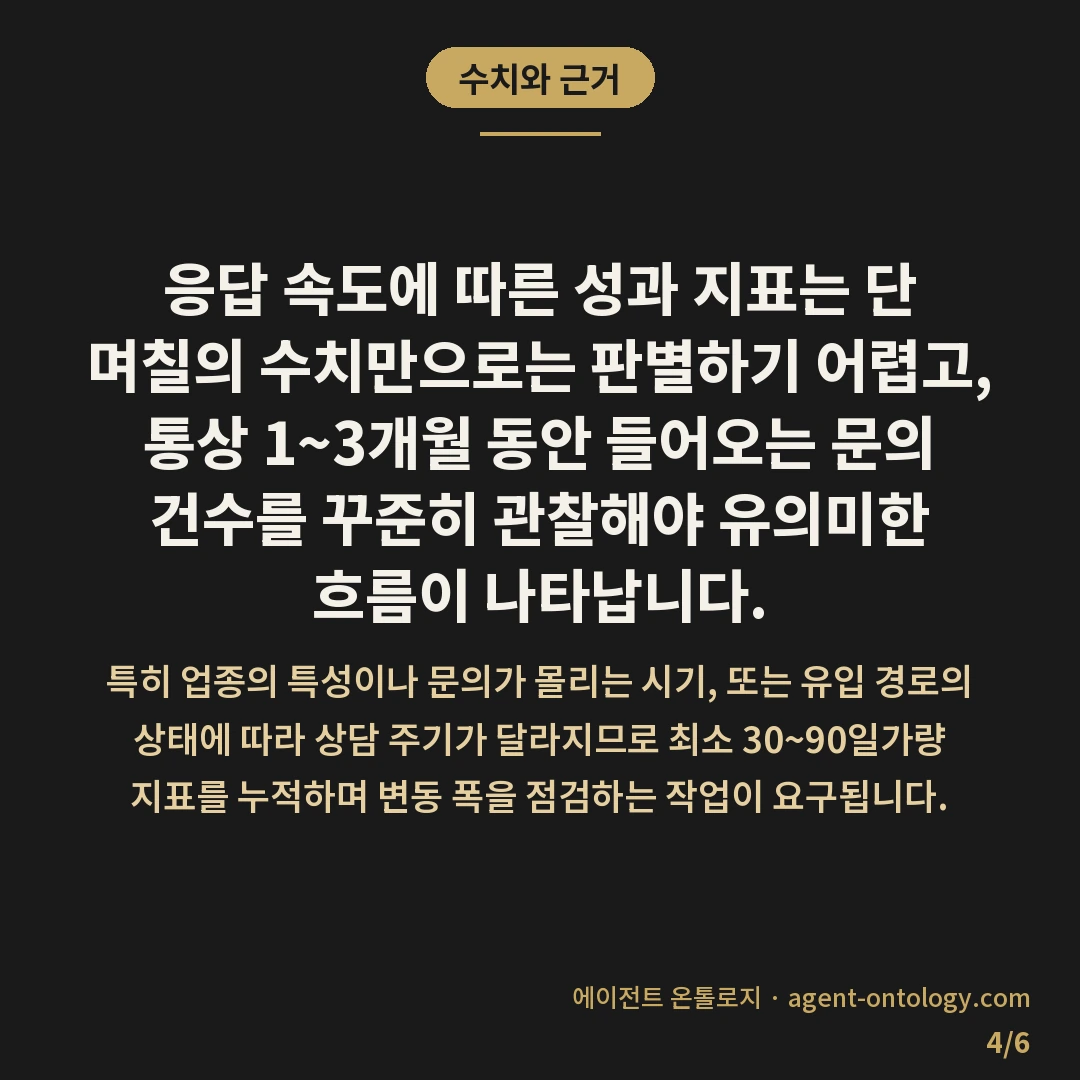 문의 응대 속도와 전환 확인 — 수치와 근거: 응답 속도에 따른 성과 지표는 단 며칠의 수치만으로는 판별하기 어렵고, 통상 1~3개월 동안 들어오는 문의 건수를 꾸준히 관찰해야 유의미한 흐름이 나타납니다.