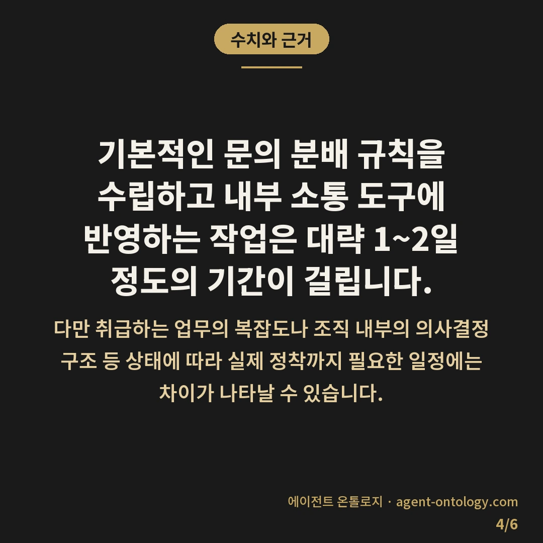 문의 유형별 담당자 분배 수칙 — 수치와 근거: 기본적인 문의 분배 규칙을 수립하고 내부 소통 도구에 반영하는 작업은 대략 1~2일 정도의 기간이 걸립니다.