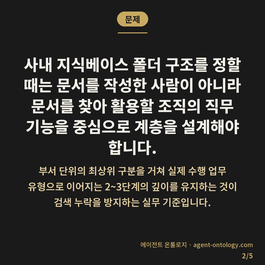 지식베이스 폴더 구조 정하는 기준 요령 — 문제: 사내 지식베이스 폴더 구조를 정할 때는 문서를 작성한 사람이 아니라 문서를 찾아 활용할 조직의 직무 기능을 중심으로 계층을 설계해야 합니다.