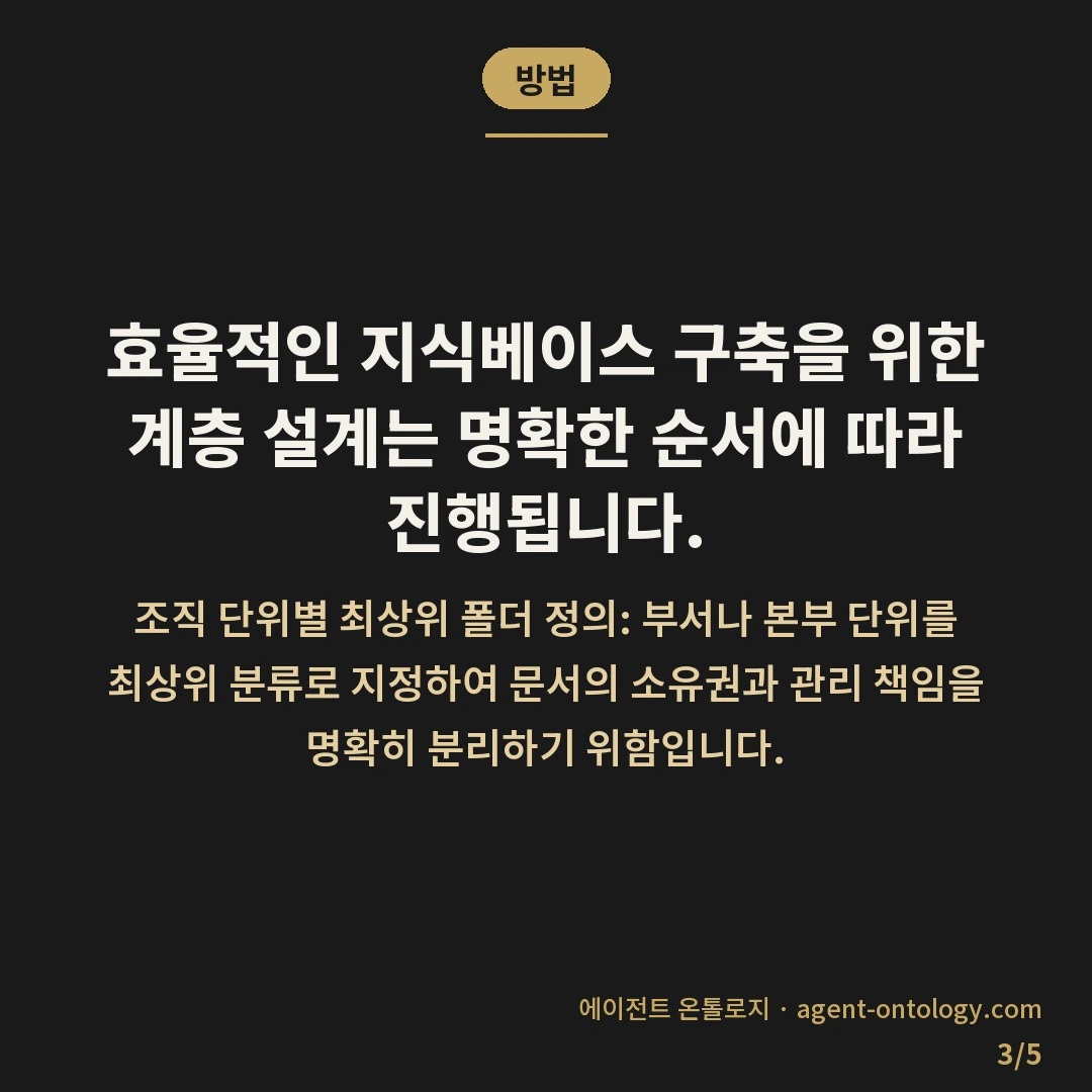 지식베이스 폴더 구조 정하는 기준 요령 — 방법: 효율적인 지식베이스 구축을 위한 계층 설계는 명확한 순서에 따라 진행됩니다.