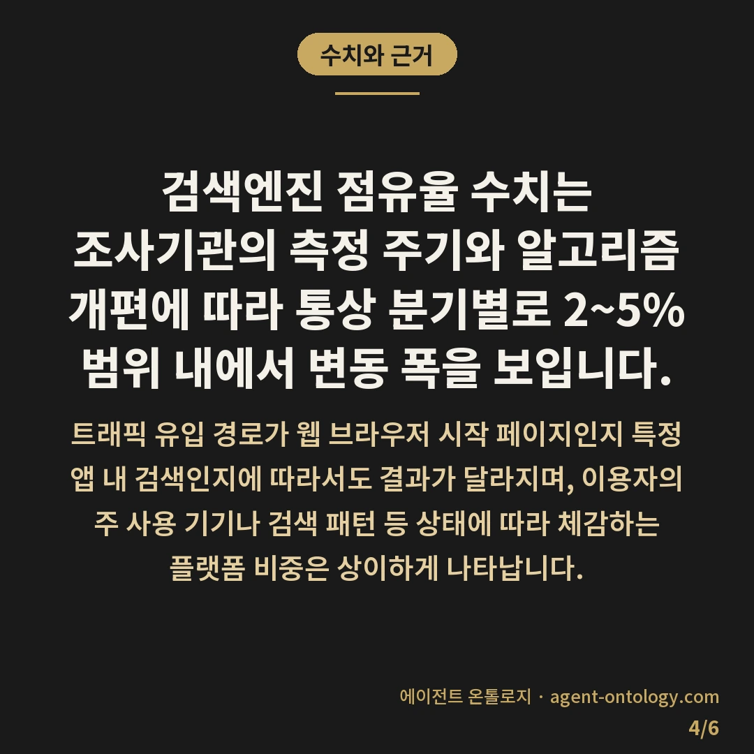 국내 검색엔진 점유율 확인 기준 실태 — 수치와 근거: 검색엔진 점유율 수치는