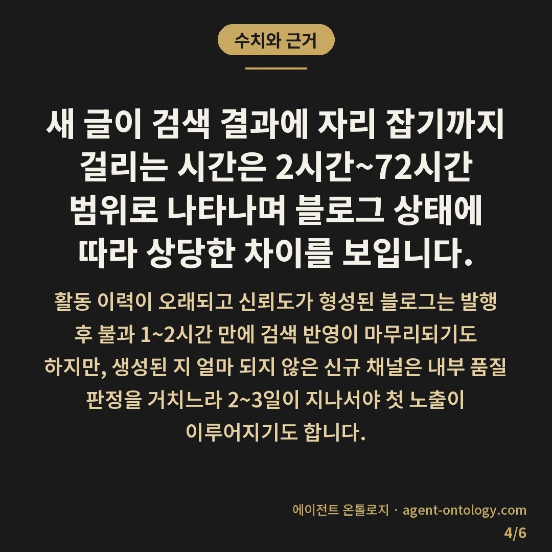 네이버 블로그 신규 글 노출 며칠 일지 — 수치와 근거: 새 글이 검색 결과에