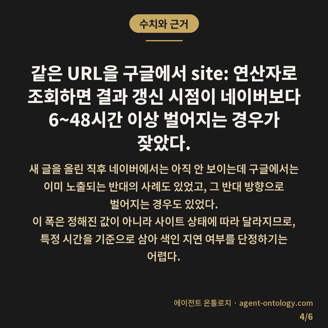 네이버 색인 확인 방법 절차 — 수치와 근거: 같은 URL을 구글에서 site: 연산자로 조회하면 결과 갱신 시점이 네이버보다 6~48시간 이상 벌어지는 경우가 잦았다.