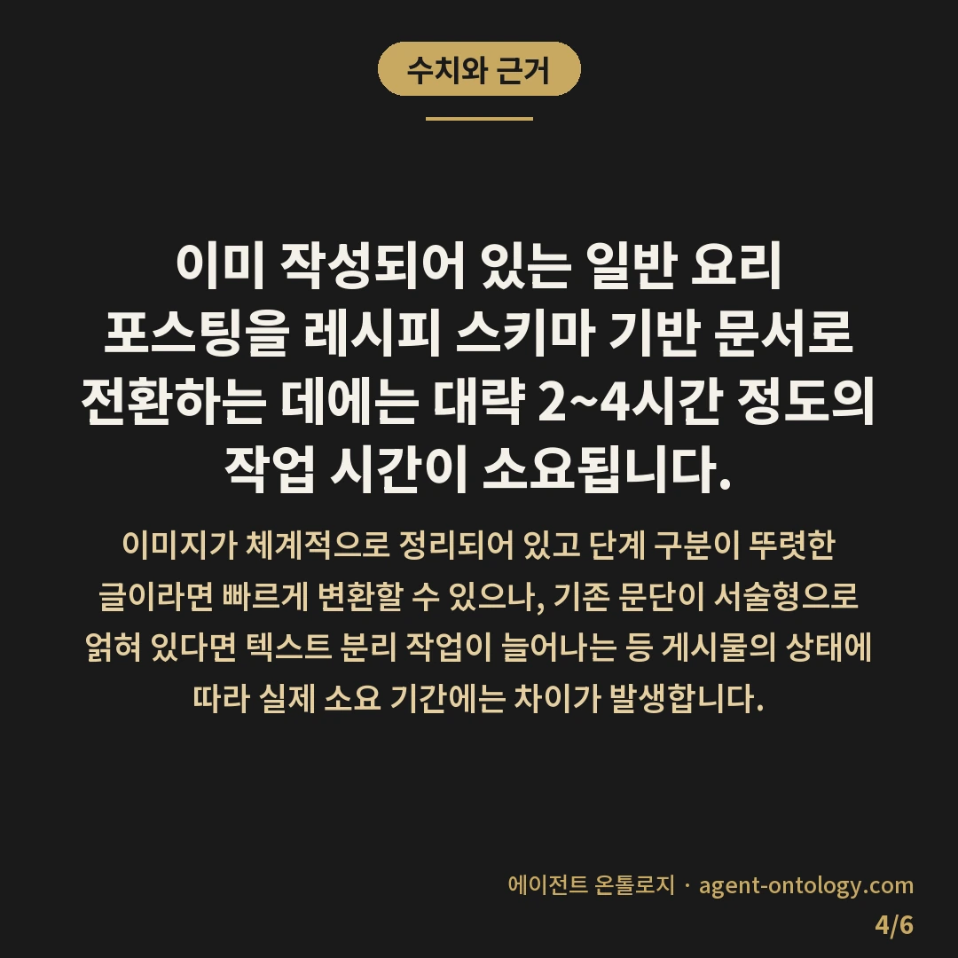 레시피 스키마 일반 글 차이 — 수치와 근거: 이미 작성되어 있는 일반 요리 포스팅을 레시피 스키마 기반 문서로 전환하는 데에는 대략 2~4시간 정도의 작업 시간이 소요됩니다.