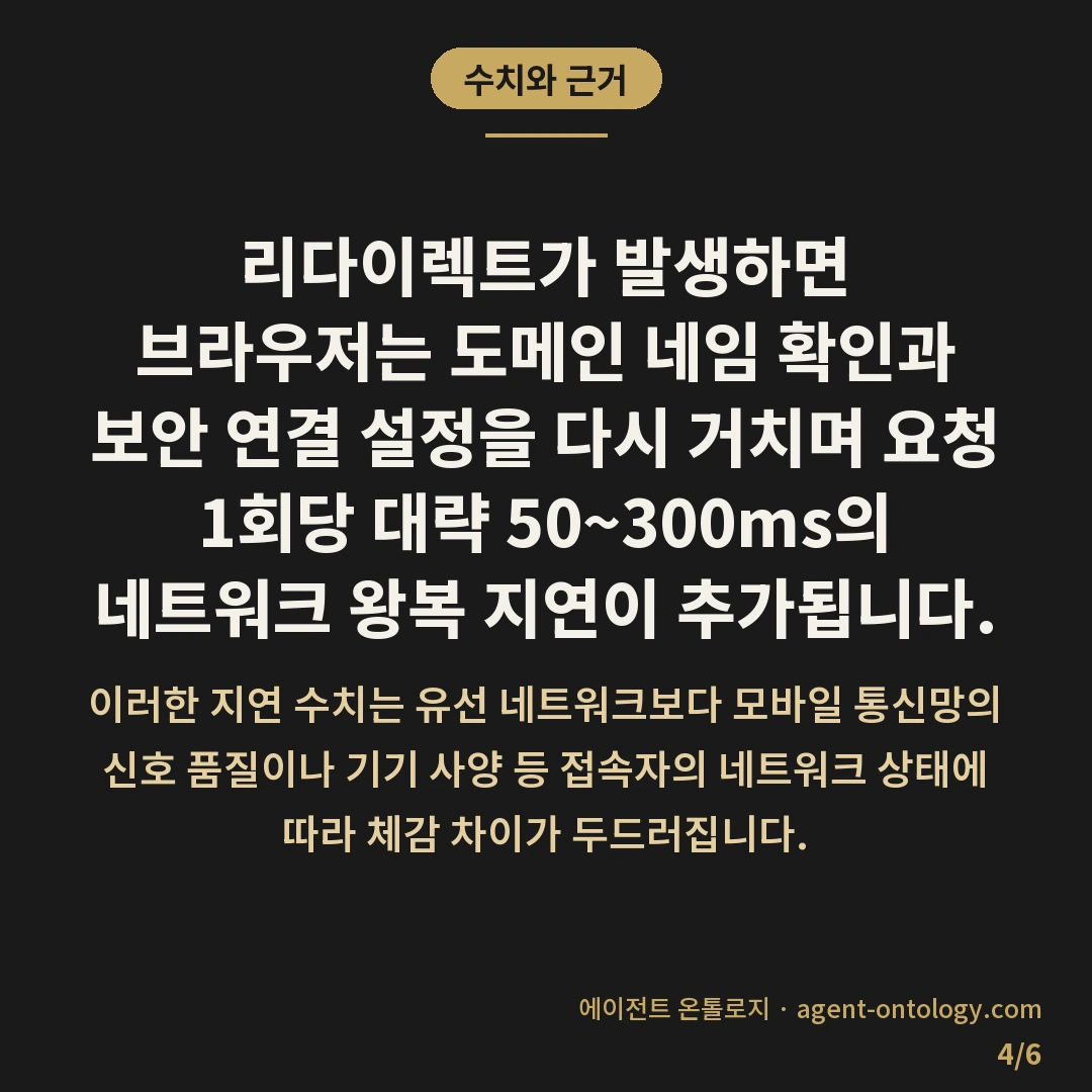 리다이렉트가 속도에 미치는 영향 — 수치와 근거: 리다이렉트가 발생하면 브라우저는 도메인 네임 확인과 보안 연결 설정을 다시 거치며 요청 1회당 대략 50~300ms의 네트워크 왕복 지연이 추가됩니다.