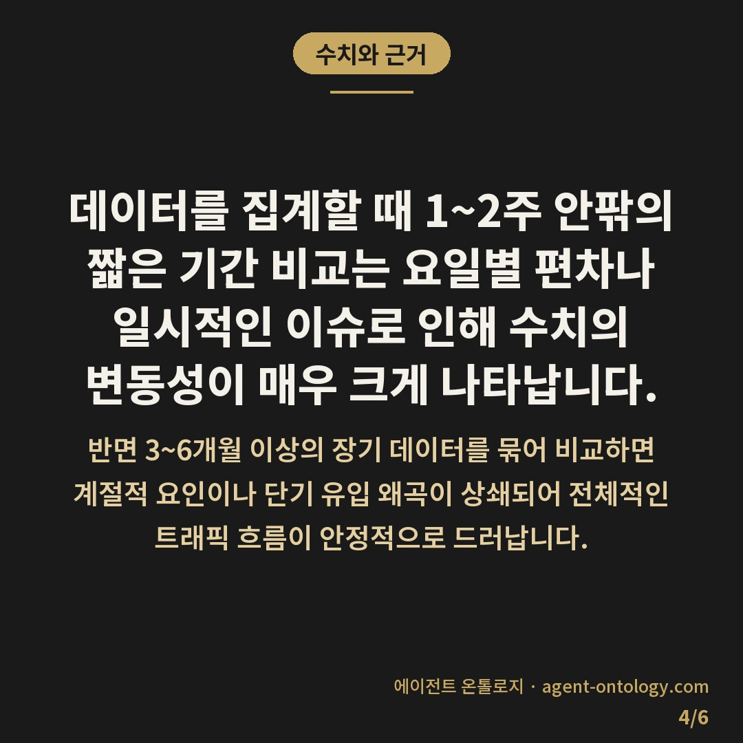 리포트 기간 설정 가늠법 — 수치와 근거: 데이터를 집계할 때 1~2주 안팎의 짧은 기간 비교는 요일별 편차나 일시적인 이슈로 인해 수치의 변동성이 매우 크게 나타납니다.