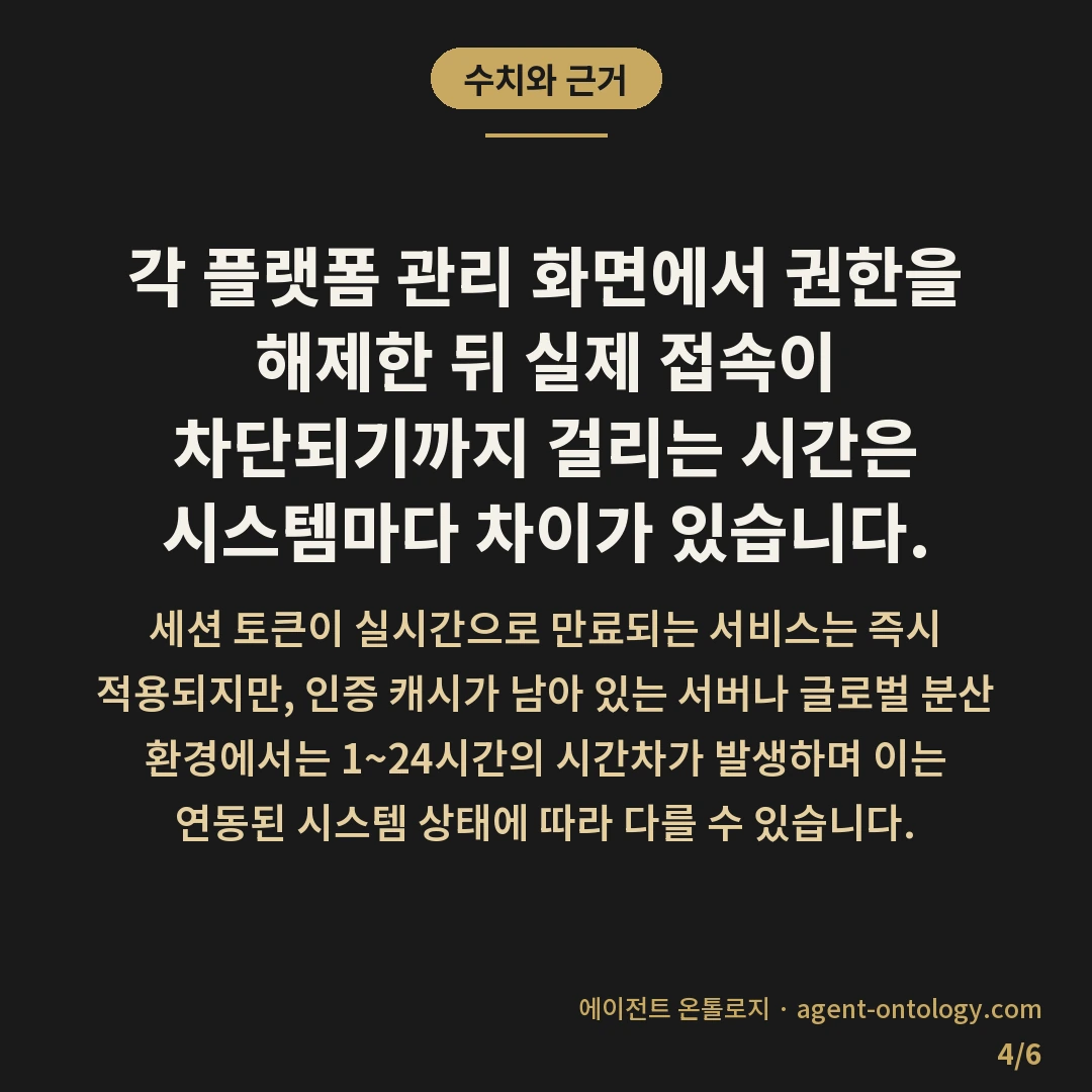 계정 접근 권한 회수하는 방법 최종 점검표 — 수치와 근거: 각 플랫폼 관리