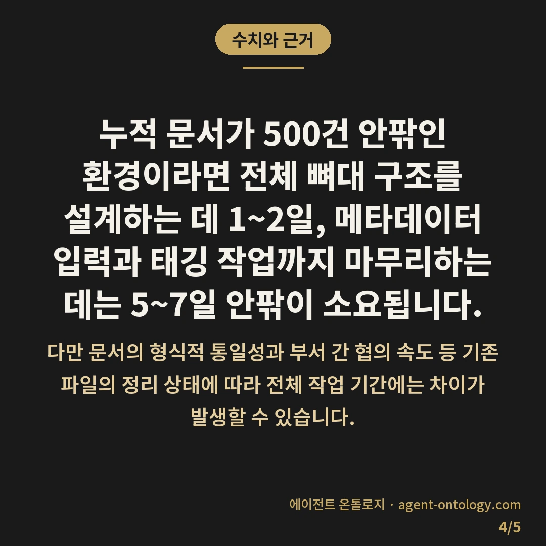 문서 정리 언제 시작하나 판단 기준 — 수치와 근거: 누적 문서가 500건 안팎인 환경이라면 전체 뼈대 구조를 설계하는 데 1~2일, 메타데이터 입력과 태깅 작업까지 마무리하는 데는 5~7일 안팎이 소요됩니다.