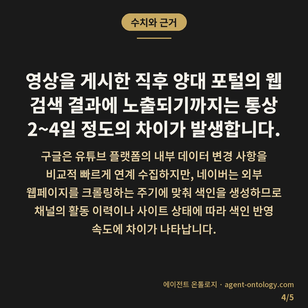 유튜브 영상 네이버 구글 노출 준비 순서 — 수치와 근거: 영상을 게시한 직후