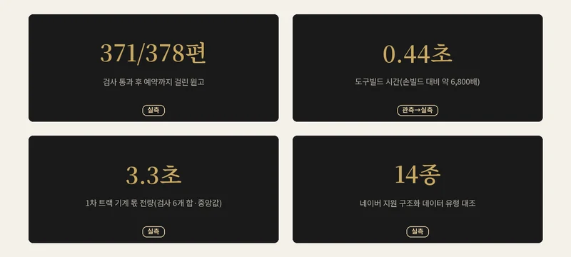 371/378편·0.44초·3.3초·14종 네 실측 수치를 큰 숫자 카드로 보여주는 증거 도해