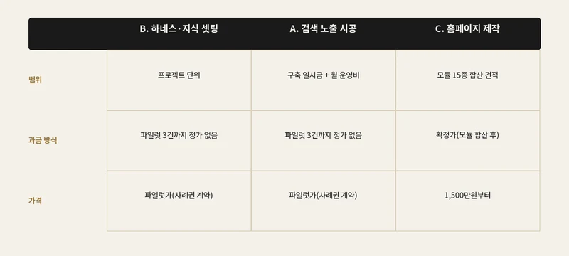 웹·검색·AI 세 서비스를 범위·기간·가격 기준으로 나란히 비교하는 표 도해