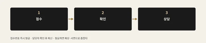 접수·확인·상담 세 단계를 화살표로 잇는 문의 처리 절차 도해