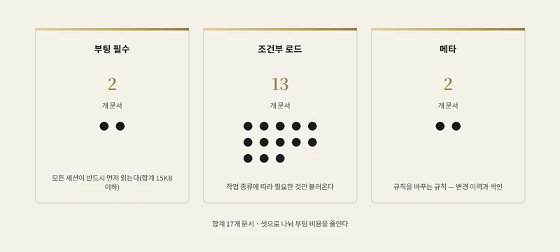 문서 17개가 부팅 필수·조건부 로드·메타 3띠로 나뉘어 쌓이는 관계도, 띠마다 문서 수 표기