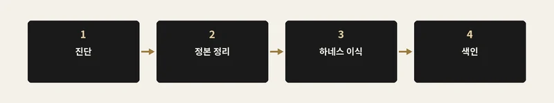 진단·정본 정리·규칙 이식·검색 세팅 네 단계를 화살표로 잇는 공정 도해. 산출물은 문서 17개·색인·검증 체크 9종.