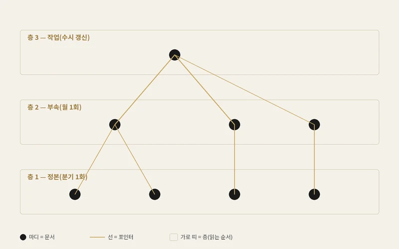 점 세 개가 화살표로 이어지고 가로로 3단 띠가 겹쳐진 추상 관계 스키마 도해
