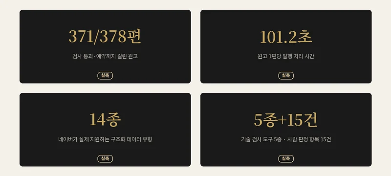 371/378편·101.2초·14종·5종+15건 네 가지 실측 수치를 큰 숫자 카드로 보여주는 증거 도해