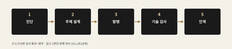 원고 작성부터 색인 요청까지 네 단계를 화살표로 잇고 처리 건수를 적은 파이프라인 도해