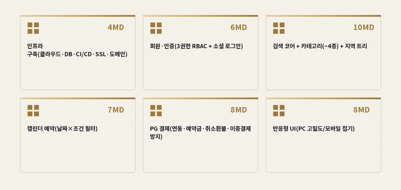 대표 모듈 6종을 아이콘과 이름표로 나열한 카탈로그 카드 도해